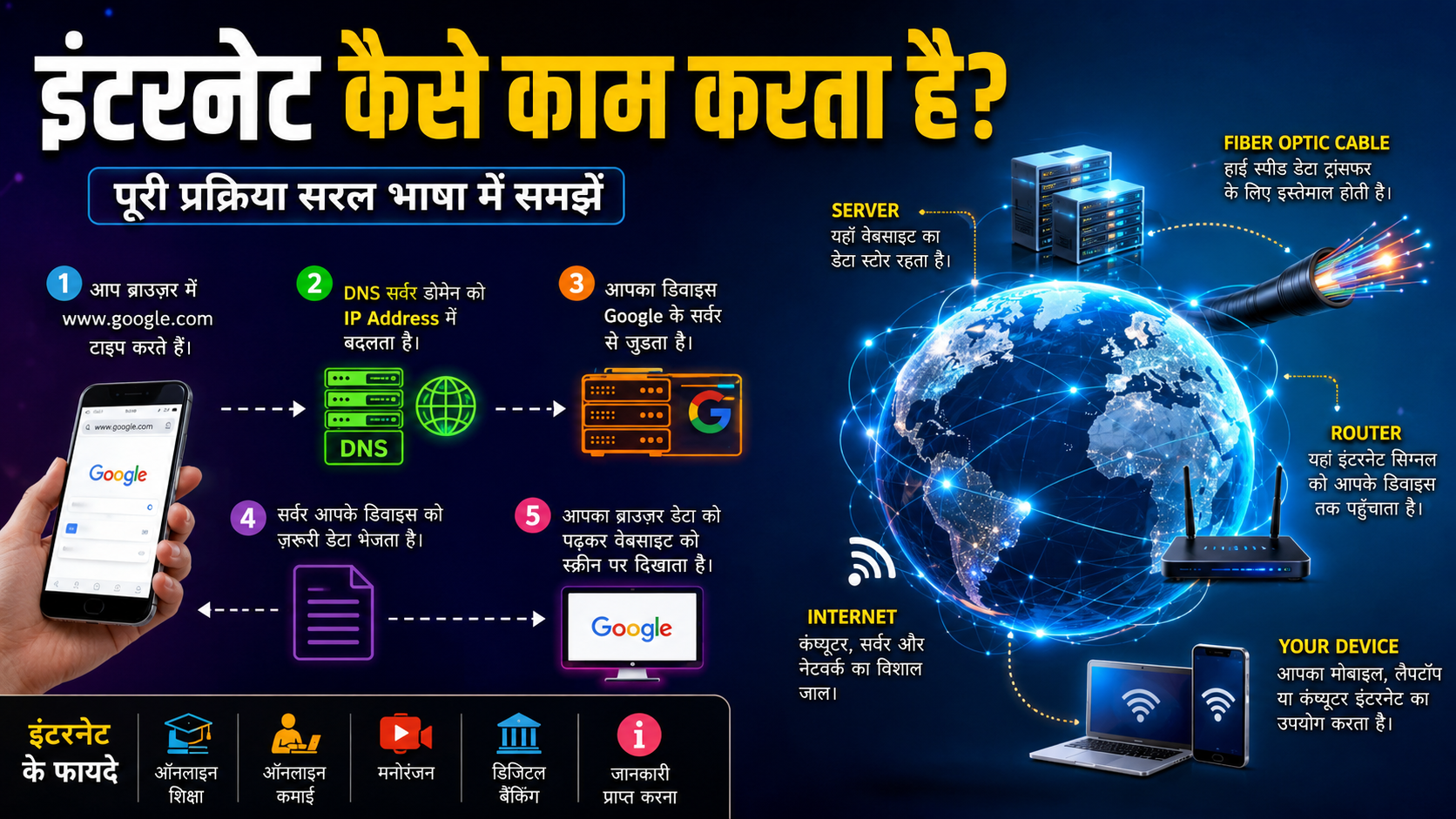इंटरनेट कैसे काम करता है